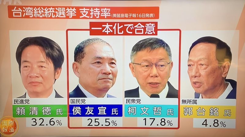 日本公共媒體機構NHK電視台今天引用美麗島電子報民調討論台灣總統大選，不過該份民...