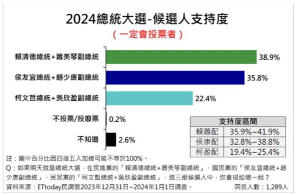 ETtoday民調雲公布最新民調，一定會去投票的人中，支持賴蕭配的有38.9%、...