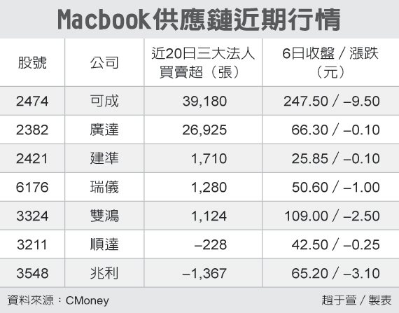 Macbook供應鏈近期行情 圖／經濟日報提供