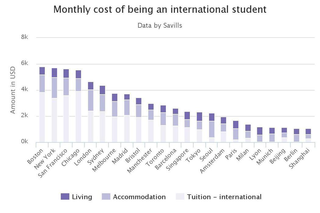 全球最貴的23個城市留學支出排行。圖／每日電訊報網站