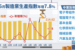 創同期新高！6月工業生產指數114.47、年增7.34%