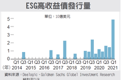 ESG債券發行 躍增