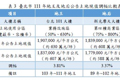 台北101大樓九度蟬連地王 公告地價上漲2.63%每坪630萬