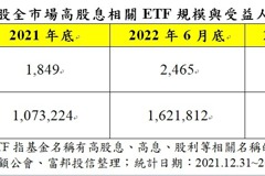 富邦特選高股息ETF 8月將首度配息