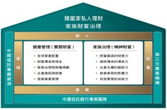 該如何選擇適合自己家族的傳承工具？ 中國信託銀行私人理財團隊分享常見工具應用