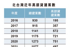 銀行放貸縮手了 北台灣今年高房貸建案僅剩25%、創五年新低