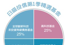 2023第1季基金投資趨勢／股票重押五成 鎖定台灣、越南