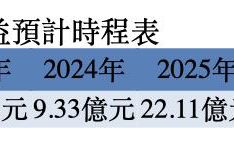 海悅第4季營收14.75億元、年減46% 創歷史次高