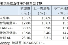 兔年最強五檔海外股票ETF 00757新春大開紅盤、後勢看好