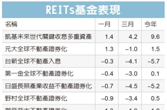 REITs抗通膨 買點浮現