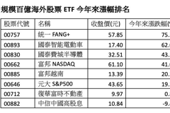 八檔百億規模海外股票ETF 00757今年來漲逾75%最飆