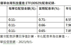 高股息三哥009298月漲幅稱冠台股 ETF 9月預估配0.11元