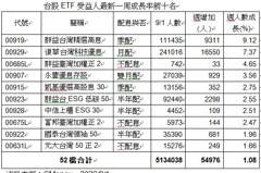 台股 ETF 受益人數突破510萬 00919群益台灣精選高息最吸睛
