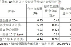 23檔債券 ETF 9月進行除息 這兩檔年化配息率逾5%