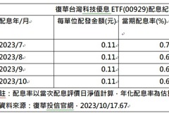 00929 ETF 規模衝上800億元 38萬投資人樂、10月預估配0.11元