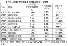 前十大人氣海外ETF比拚 00757今年定期定額、一年 CP 值指標雙霸