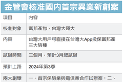 電信業App投保產險試辦 金管會核准富邦產、台灣大異業合作