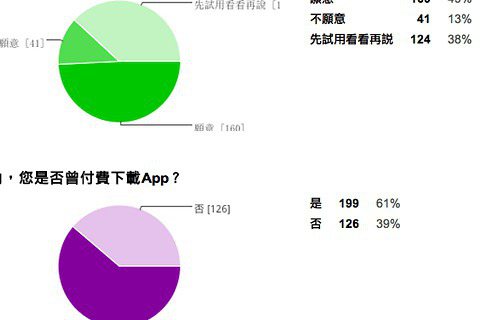 臺灣App使用行為調查：App付費意願、手機依存症與其他