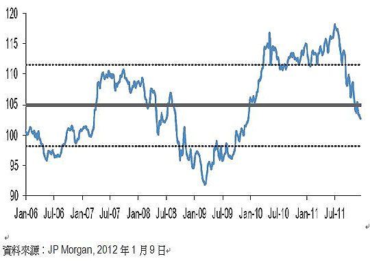 資料來源：JP Morgan，2012年1月9日