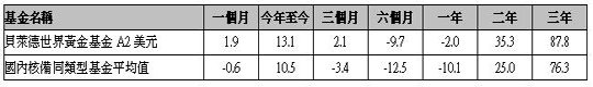 資料來源：晨星，同類型基金為晨星貴金屬類股，美元計價截至2012年2月29日。