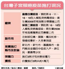 台灣子宮頸癌疫苗施打現況 來源曾志仁醫師、藥廠非報系製表施靜茹