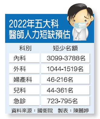 國衛院預警2022年五大科將短缺約七千名醫師。圖為旗津醫院急診處前排隊情形。 報系資料照