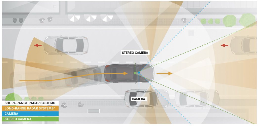 自動駕駛汽車能透過短程雷達和長程雷達，以及近距與遠距攝影機偵測路況自動判斷前方障...