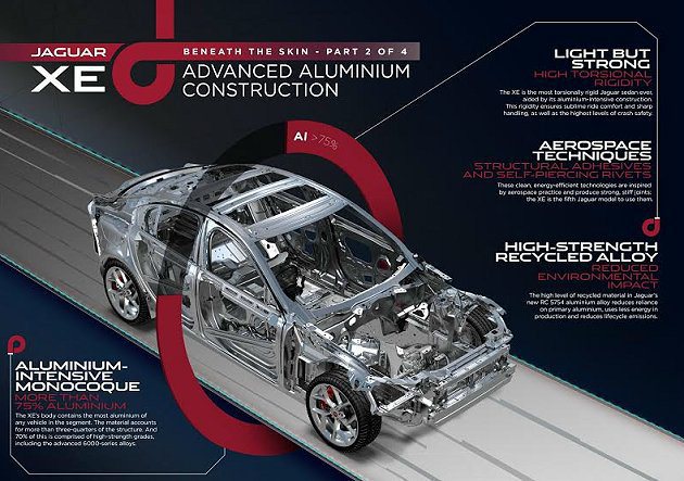全新Jaguar XE為輕量化高密度鋁合金車體結構技術打造，並創下高達75mpg（約31.89km/L）的平均油耗表現 Jaguar提供