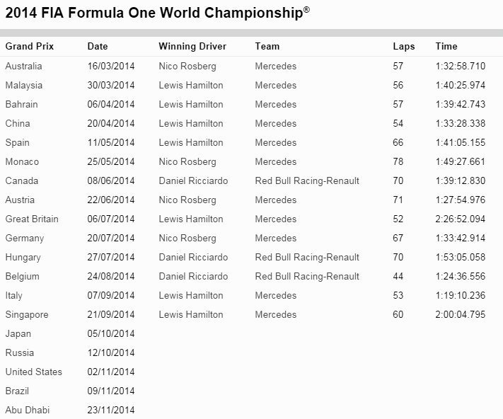 2014賽季迄今各分站結果。 F1官網