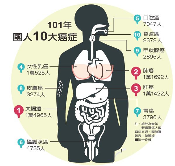 101年國人10大癌症
資料來源：國健署<br />製表：陳麗婷