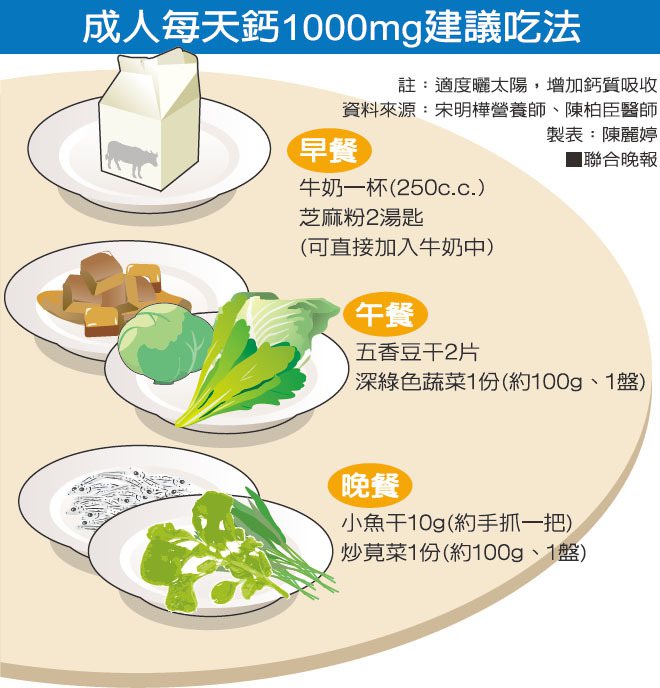 成人每天鈣1000mg建議吃法
資料來源：宋明樺營養師、陳柏臣醫師