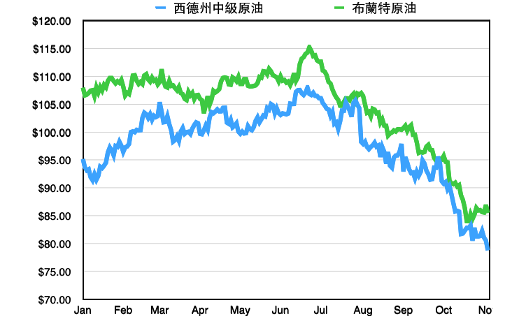 圖表一：2013年國際原油價格波動（數據來源：Bloomberg） 圖／作者製圖
