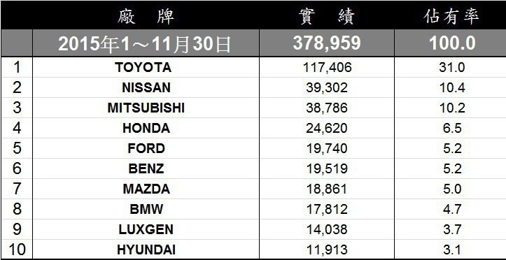 1至11月台灣新車累計銷售量排行榜。