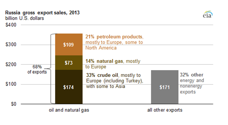 2013年俄羅斯出口貿易額(單位：美元)，石油及天然氣佔68%(21%石化產品、...