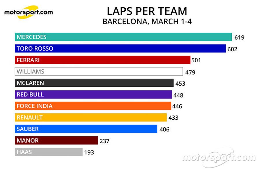 各車隊在四天的測試中行駛的總圈數。 摘自motorsport.com