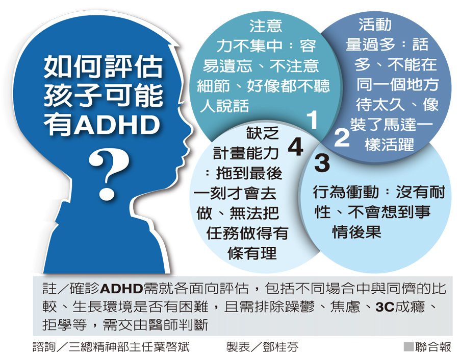 如何評估孩子可能有ADHD？<br />製表／鄧桂芬