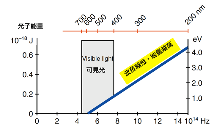藍光光子能量表 圖／王孟祺醫師提供