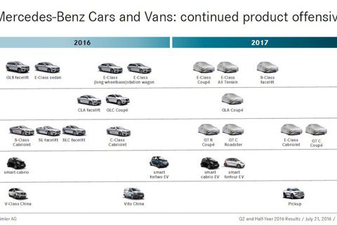 Mercedes-Benz 2017產品線 一次報給你知