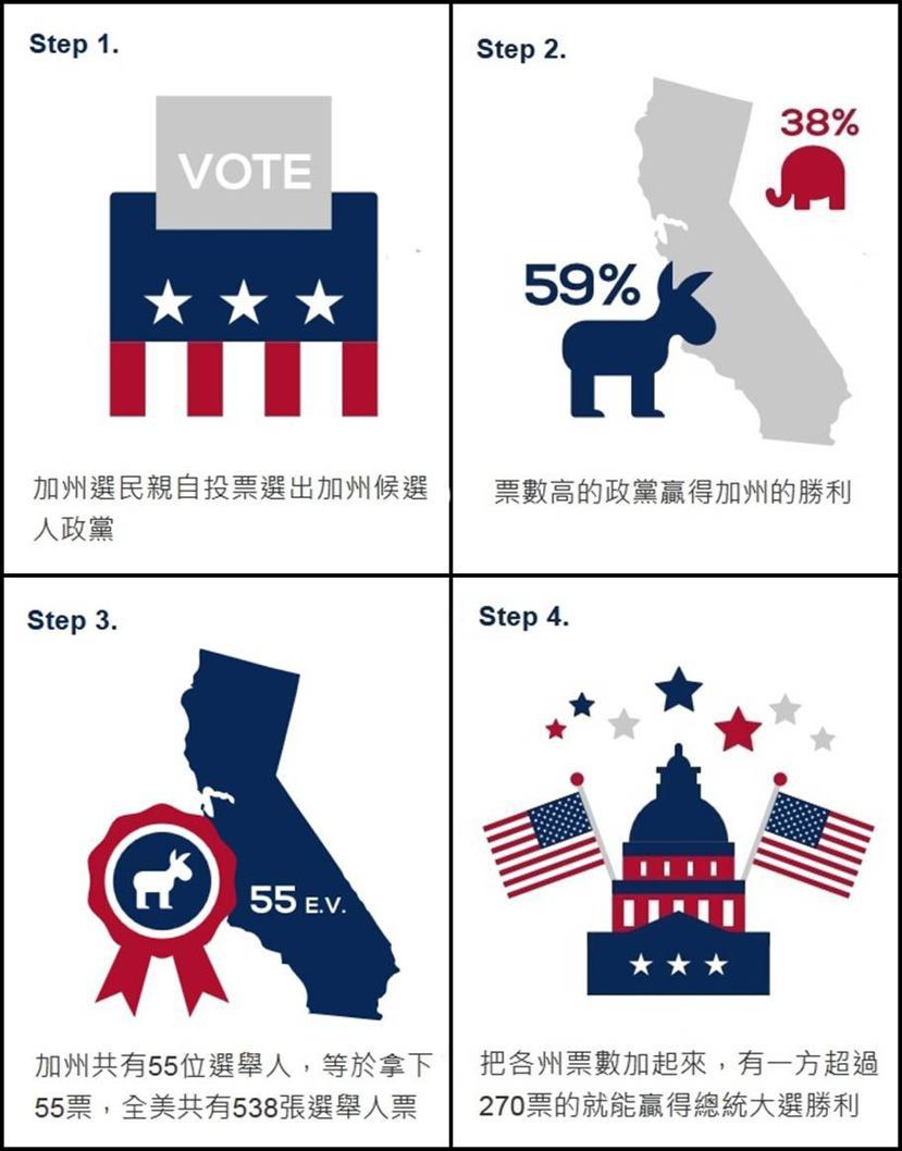 以加利福尼亞州為例，快速了解選舉人制度。 製圖／聯合新聞網