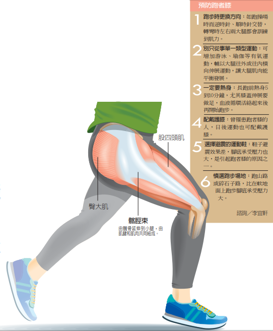 跑者膝常見於跳躍型和跑步類型運動中，專業名稱為「髂脛束摩擦症候群」，大多是運動前缺少暖身和運動過量造成。