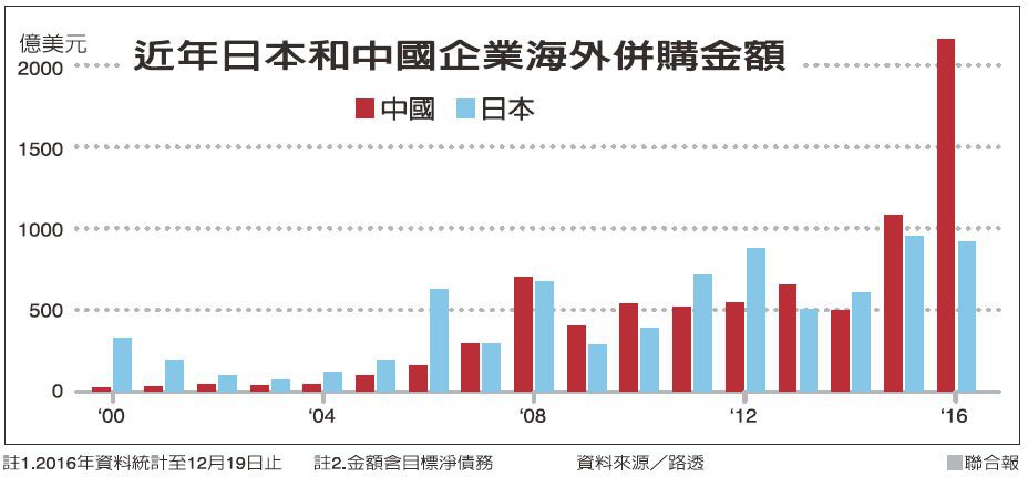近年日本和中國企業海外併購金額 資料來源／路透