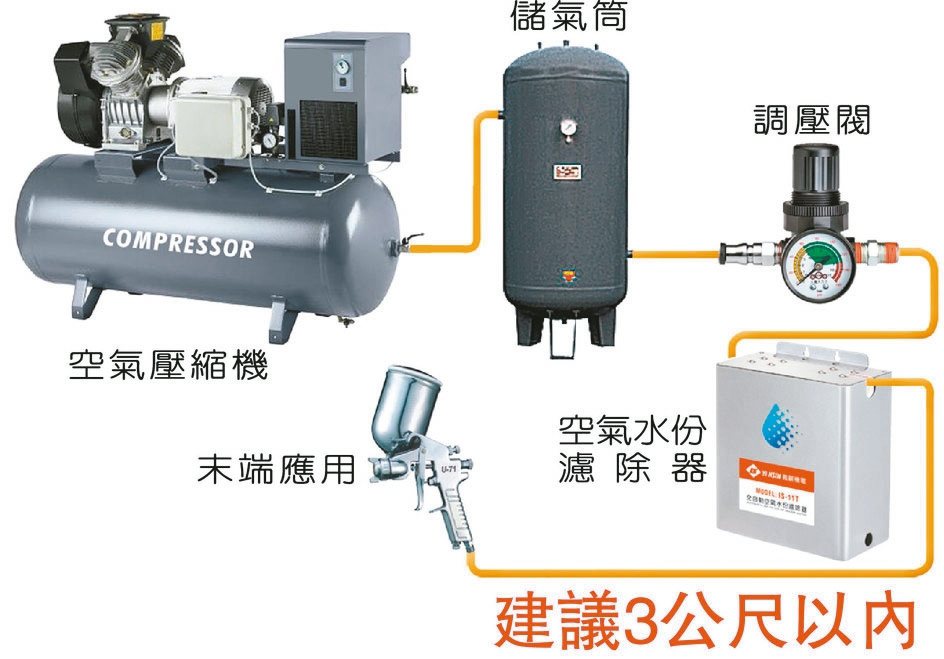 義薪全自動空氣壓縮機專用水份濾除器，以此安裝流程效果最佳。 義薪公司／提供