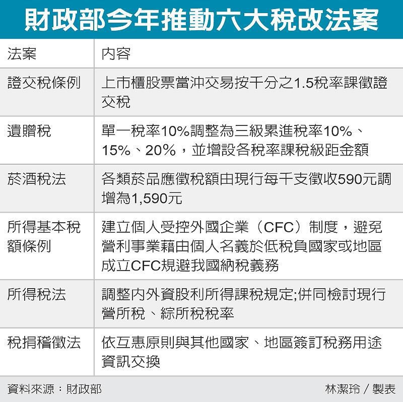 財政部今年推動六大稅改法案 圖／經濟日報提供
