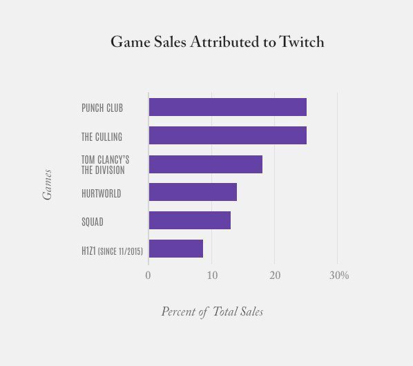 數據分析Twitch的確對導購、增加玩家黏著度有正面效果。圖／取自INSIDE
