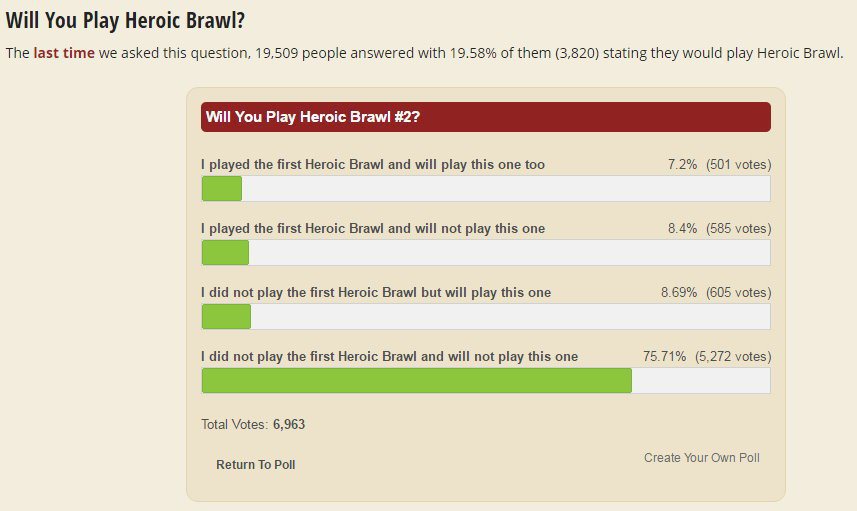 知名爐石網站HearthPwn針對玩家參予英雄大亂鬥的意願舉辦了投票，投票結果以...