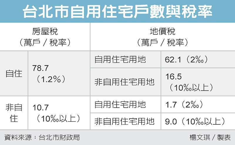 台北市自用住宅戶數與稅率 圖／經濟日報提供