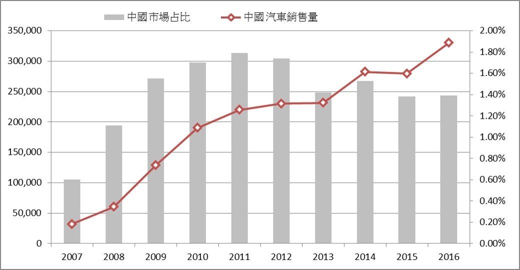 ŠKODA在中國市場的占比，也由0.2%成長到接近2%的市占率，是最重要的海外市...