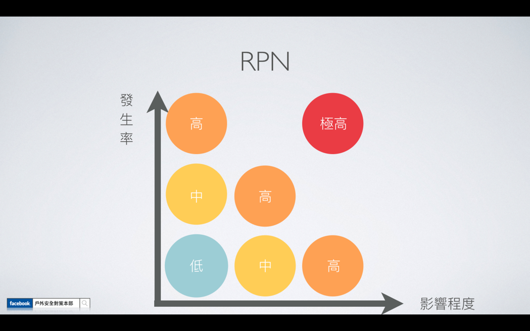 RPN=發生率 x 影響程度。 圖／作者自製