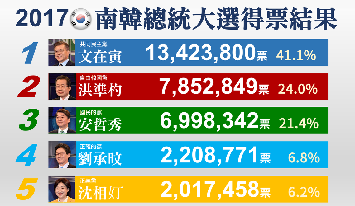 2017南韓總統大選得票結果。 圖／作者楊虔豪製圖提供