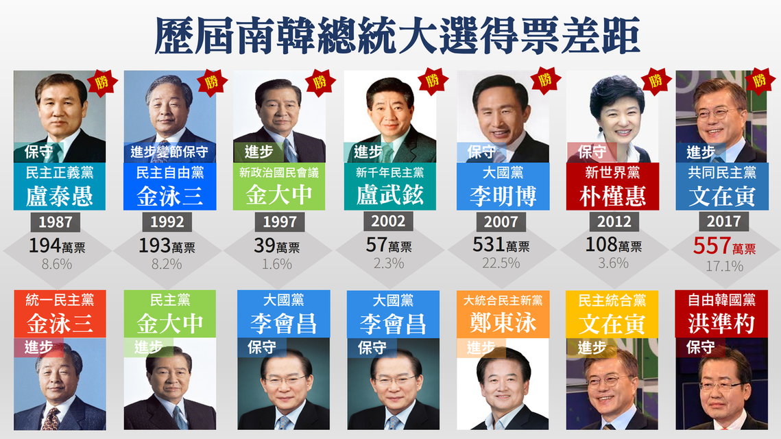 歷屆南韓總統大選得票差距。 圖／作者楊虔豪製圖提供